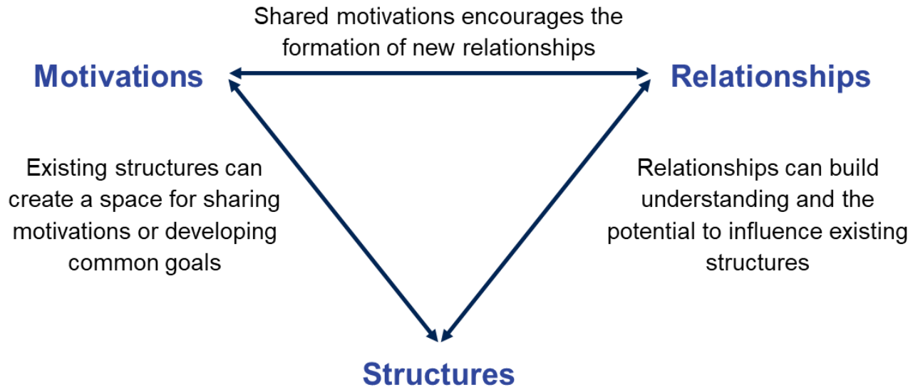 Shared motivations encourage the formation of new relationships. Exiting structures can create a space for sharing motivations of developing common goals. Relationships can build understanding and the potential to influence existing structures.