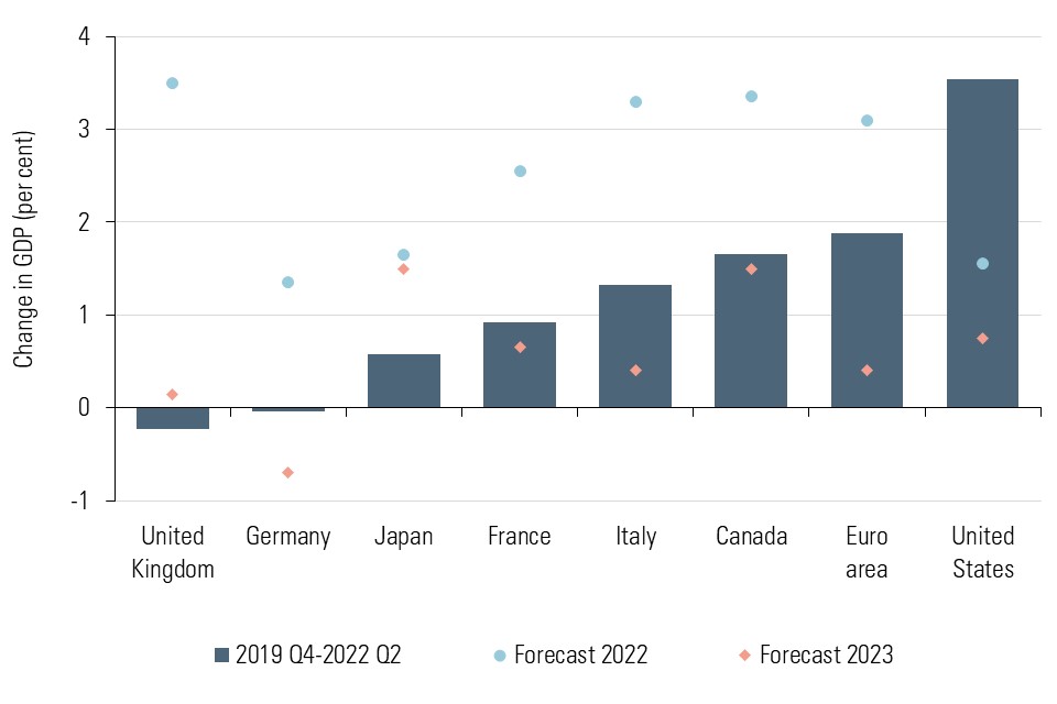 Chart showing GDP growth in G7 countries and Euro area, 2019 Q4 to 2022 Q2, with UK at bottom to US at top. It also shows the average latest IMF and OECD forecasts for 2022 and 2023. Only Germany is expected to have weaker growth than the UK in 2023.