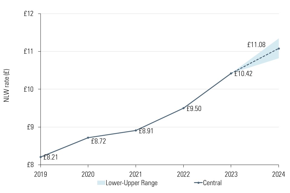 Chart showing the LPC's projection for the path required for the NLW to reach two-thirds of median earnings in 2024. NLW increases to £10.42 in 2023 and £11.08 in 2024.