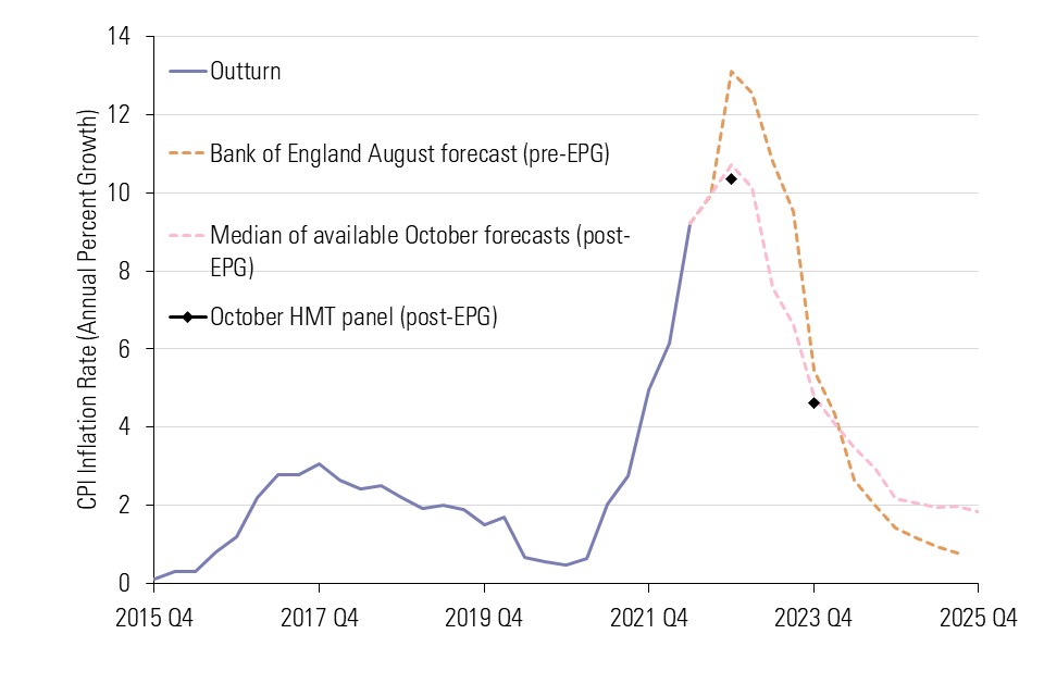 Chart showing CPI inflation between 2015 and 2022 and forecasts of CPI inflation up until 2025. Forecasts based on the Bank of England's August forecasts had a higher peak (13 percent) than later forecasts post EPG which peak just over 10 percent.