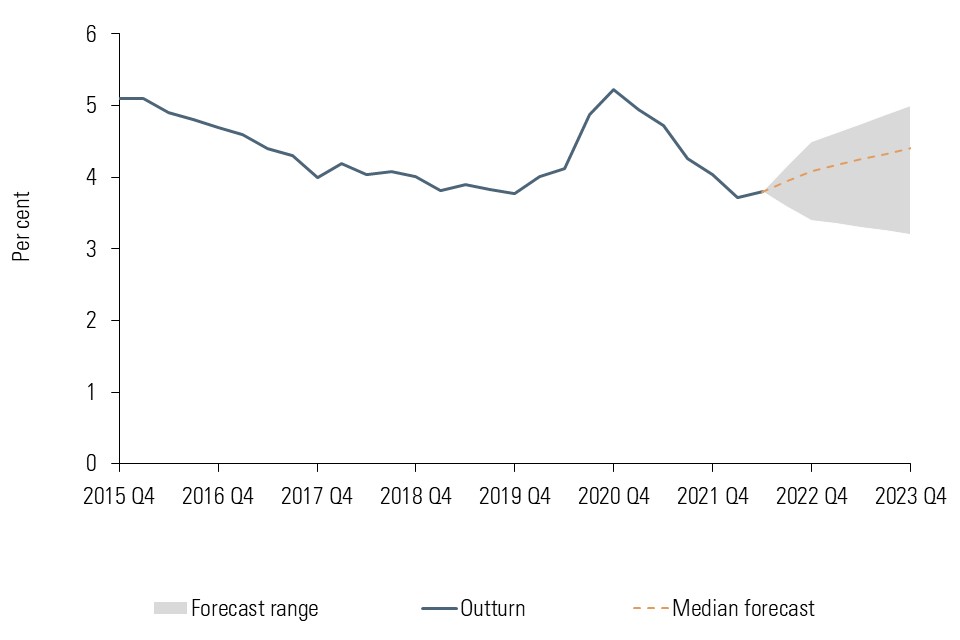Chart shows unemployment rate from 2015 Q4 onwards. Rate had been steadily falling prior to pandemic when it spiked back above 5%. From 2021 onwards the rate has dropped to below 4% in 2022 Q2. Median forecasts are for rate to pick up again through 2023.