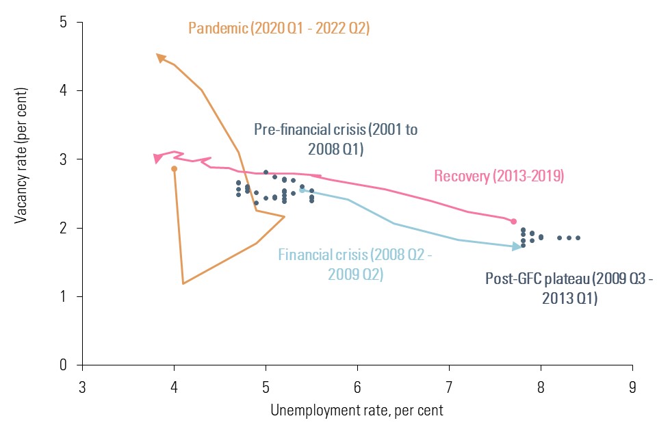 Chart showing Beveridge curve. 2008 saw vacancy rate fall as unemployment grew. This reversed in 2013-2019. Pandemic saw a reduction in vacancies followed by an increase in unemployment. Vacancies then increased sharply as unemployment dropped in 2020 Q2.