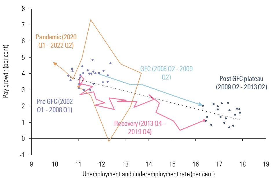 Chart shows changes in Phillips wage curve (pay growth vs unemployment and underemployment rate) over 20 years. It shows regular pay growth of 4.7%in 2022 Q2 roughly in line with expectations given recent fall in unemployment and underemployment rates.