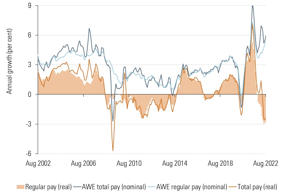 The chart shows nominal weekly pay growth and real weekly pay growth (taking account of CPIH inflation) for total pay (including bonuses) and regular pay (excluding bonuses) from August 2002 to August 2022.