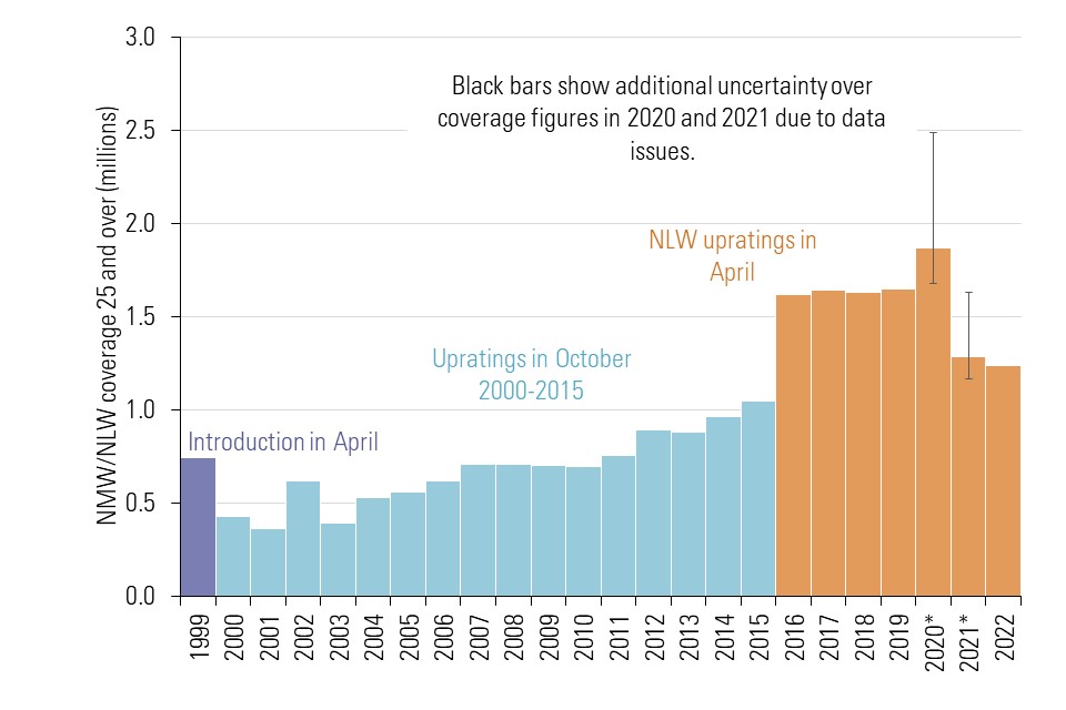 Chart showing the number of jobs covered by the NLW, workers aged 25 and over. It shows a steady increase between 2003 and 2015, a jump in 2016, then stable between 2016 and 2019 before falling between 2019 and 2022.