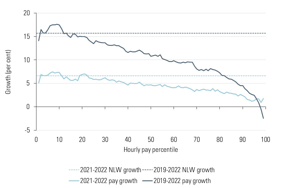 Chart showing pay growth by hourly pay percentile between 2019 and 2022 and between 2021 and 2022. In both cases, pay growth is strongest for the low paid.