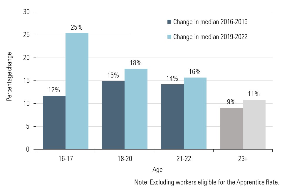 Chart comparing percentage change in median hourly pay, 2016-2019 and 2019-2022. Increases for young people consistently larger than for 23+ workers. 16-17s saw 25 per cent increase in 2019-2022. 18-20s saw 18 per cent increase. 21-22s saw 16 per cent.