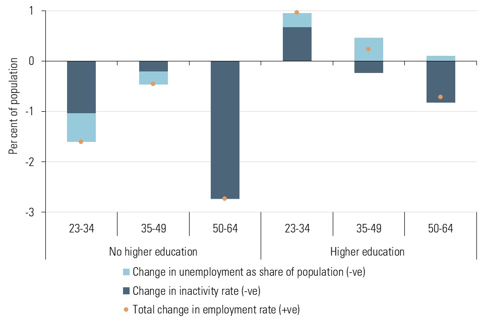 Chart showing change in employment rates by age and education. It shows a large fall in employment rates for people without higher education, especially for workers aged 50-64 and to a lesser extent for workers aged 23-34.