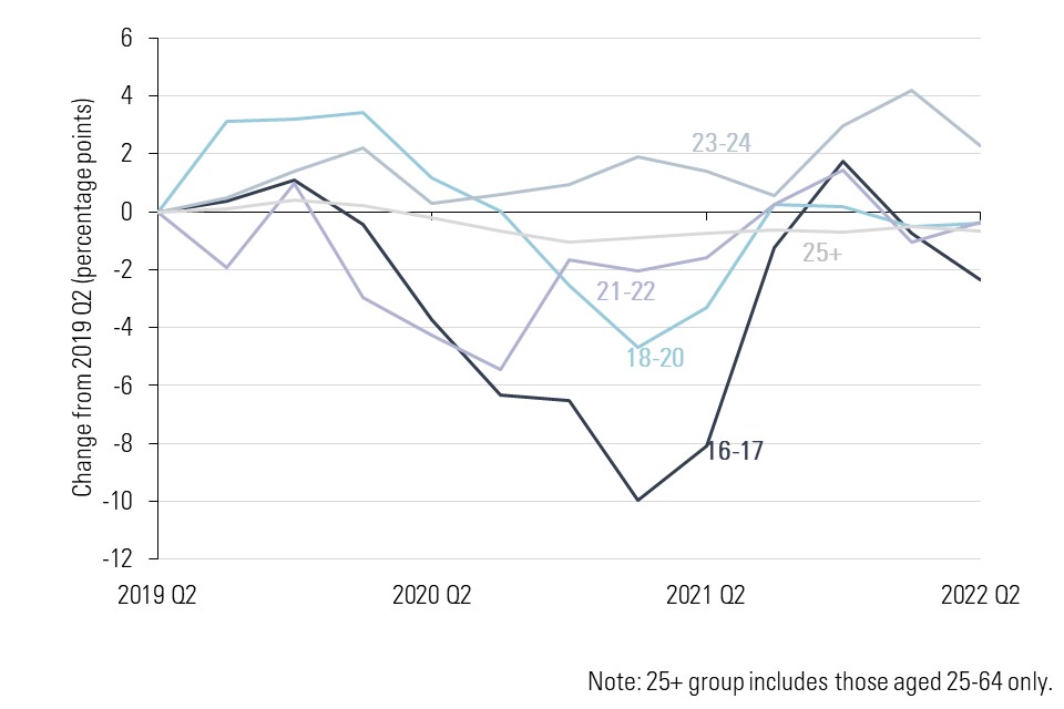 Chart shows employment rates to 2022 Q2. 25-64 rate falls by around 1pp in 2020, remains below 2019 Q2 level. Young people’s rates fall to early 2021 then increase rapidly, peaking in 2021 Q4. 23-24 rate remains above 2019 Q2 levels across whole period.