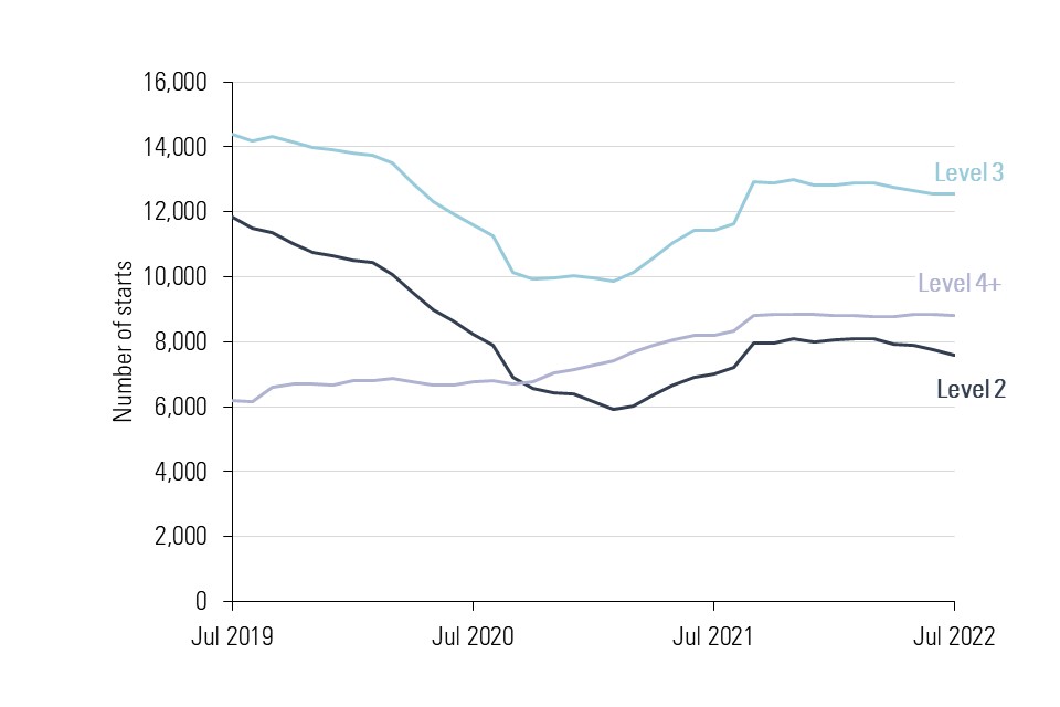 Chart showing decline in L2 and L3 apprenticeship starts along with gradual increase in L4+ starts in England, July 2019 to July 2022. L3 makes up highest share, with around 12500 per month. L2 makes up smallest share with around 7500 starts per month.