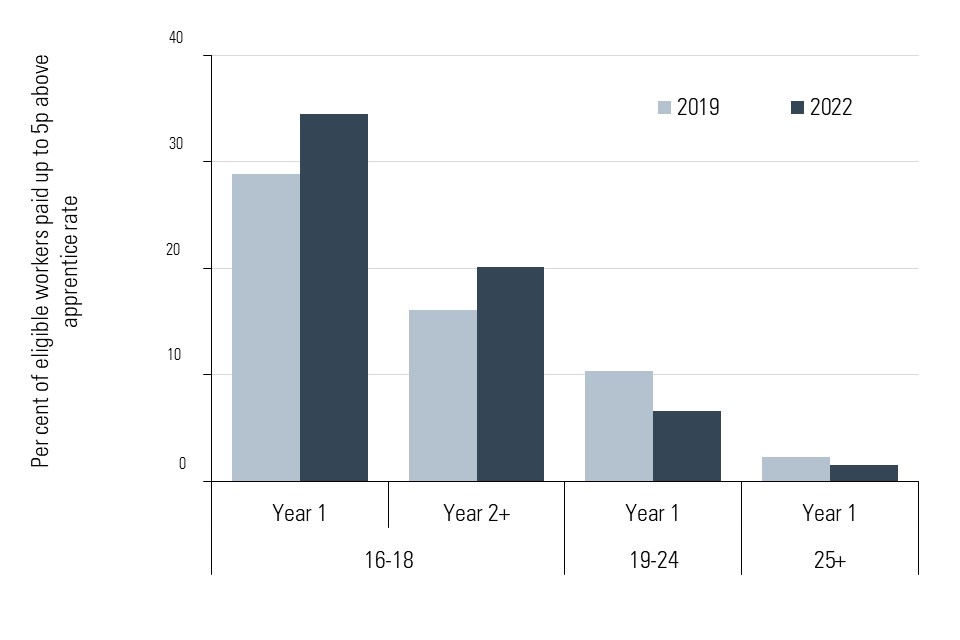 Chart shows 16-18 apprentices are more likely to be covered by apprentice rate in 2022 than in 2019; 19+ apprentices less likely. Around 35% of 16-18s in first year are covered. Coverage then decreases as the year of apprenticeship and age increases.