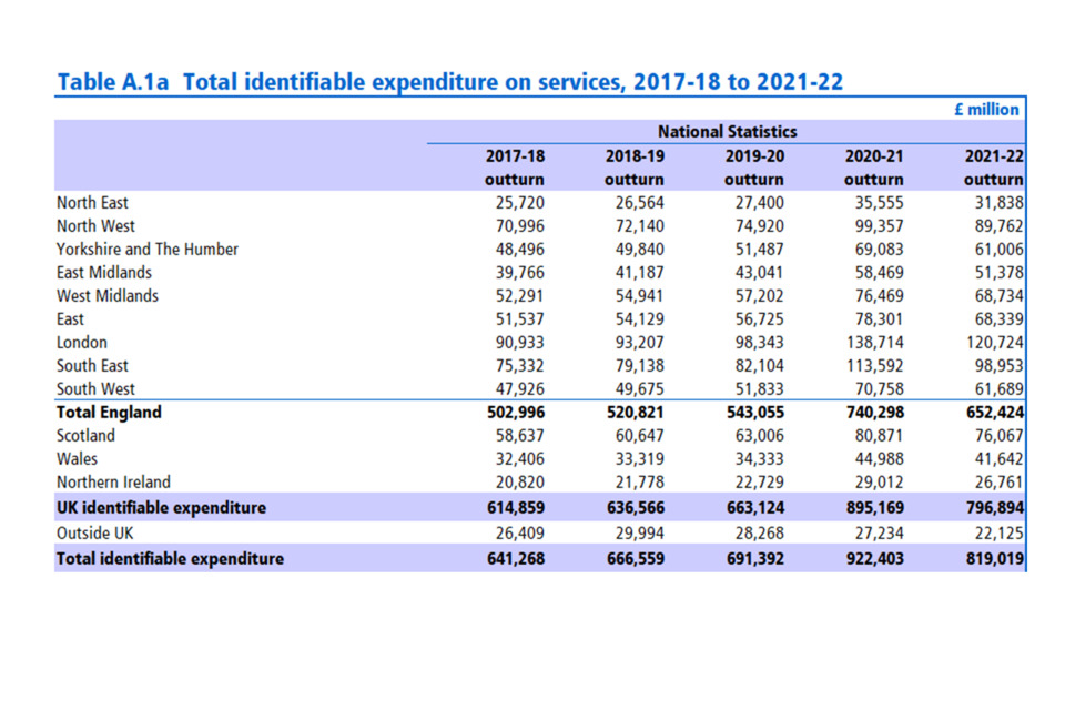 Table A.1a Total identifiable expenditure on services (£millions), 2017-18 to 2022-22