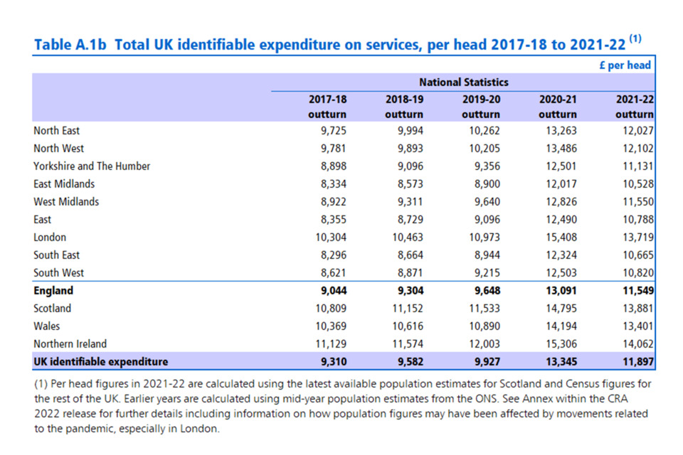 Table A.1b Total identifiable expenditure on services, per head, 2017-18 to 2022-22