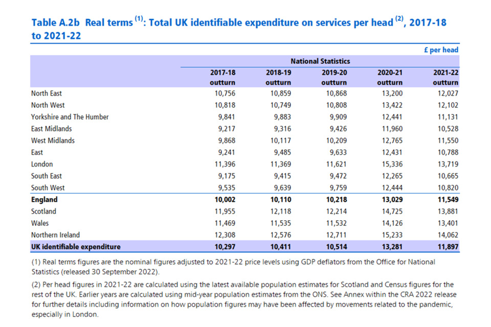 Table A.2b Total identifiable expenditure on services per head in real terms, 2017-18 to 2022-22