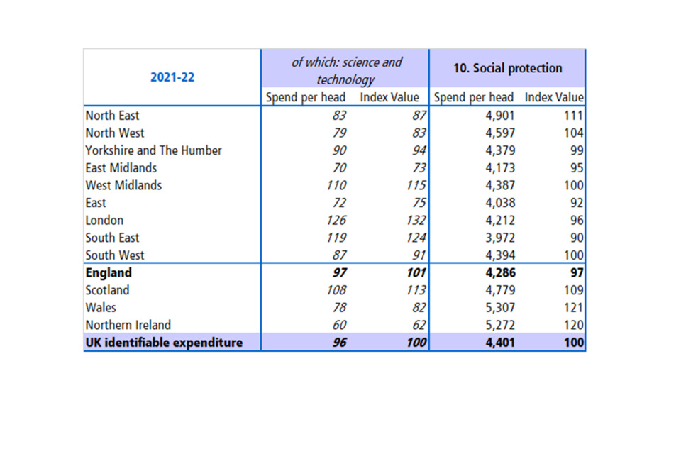 A table showing a comparison between expenditure per head and index values across different functions