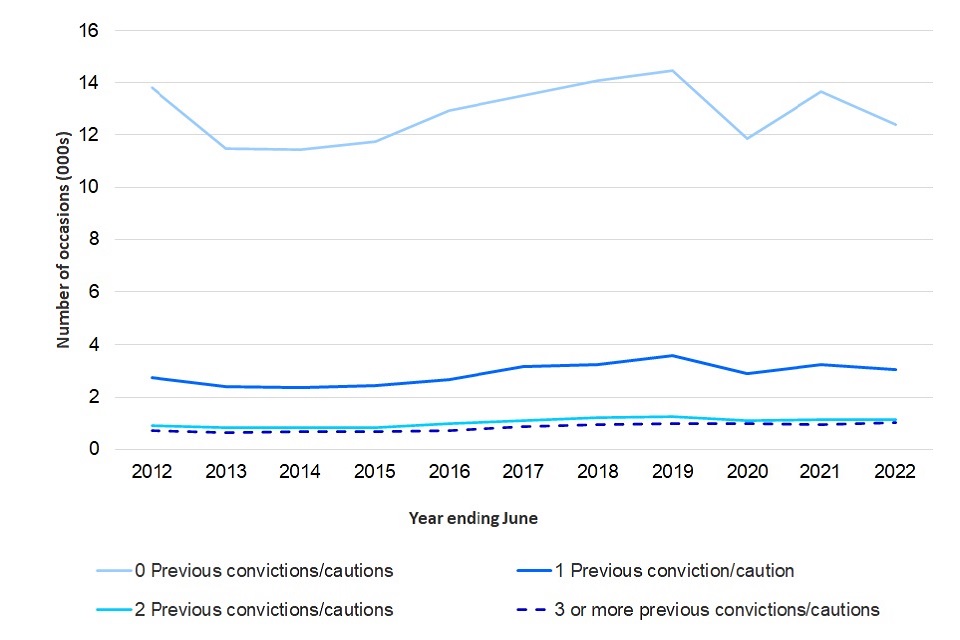 Number of previous cautions or convictions for the possession of a knife or offensive weapon offence, England and Wales, annually from year ending June 2012 (Source: Interactive Pivot Table Tool)