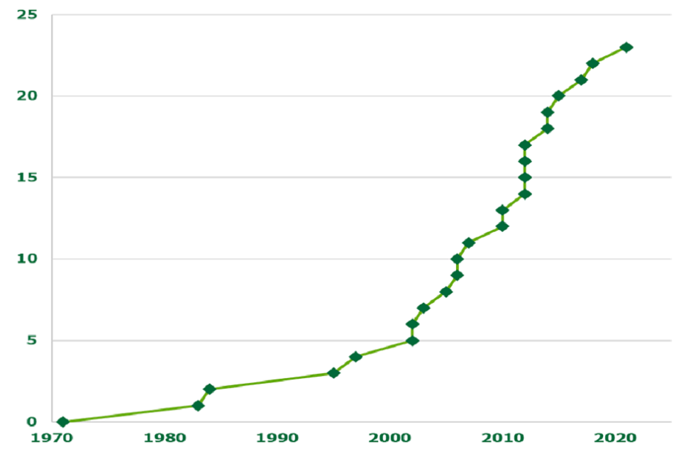 Graph showing a cumulative increase in the number of new pest and disease outbreaks. The frequency of outbreaks has increased significantly since 2002.