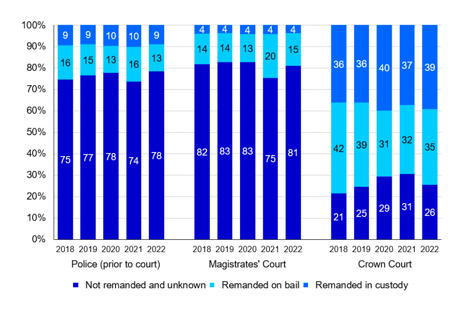 Figure 5: Defendants’ remand status with Police (prior to court), at magistrates’ courts and at Crown Court, year ending June 2018 to year ending June 2022 (Source: Tables Q4.1, Q4.2 & Q4.3) 
