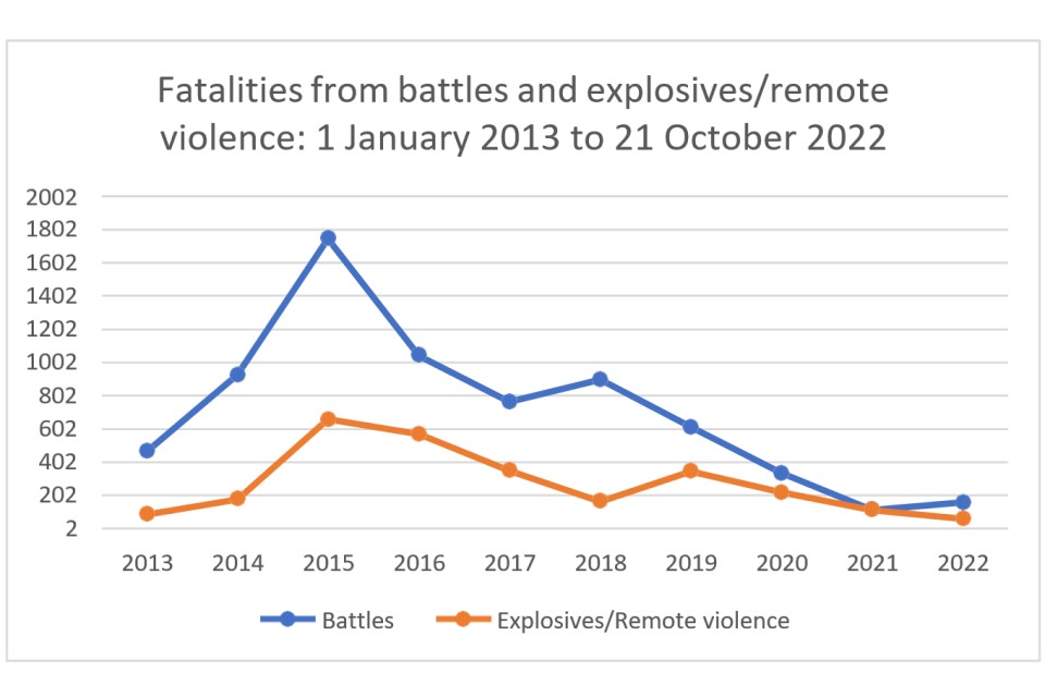 Graph showing fatalities from battles and explosives/remote violence between 1 January 2013 to 21 October 2022