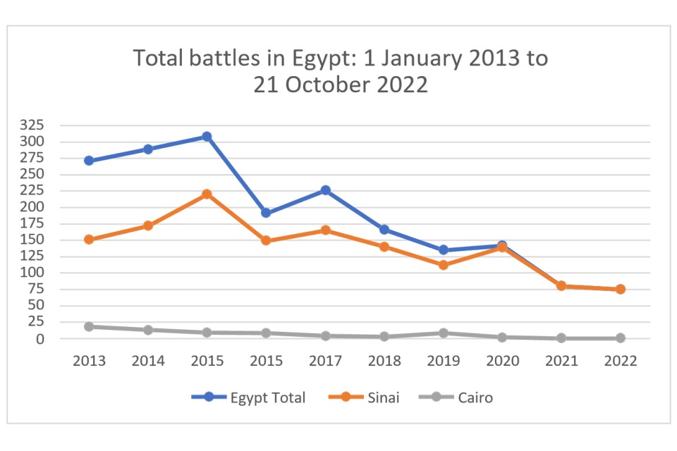 Graph showing total battles in Egypt between 1 January 2013 to 21 October 2022