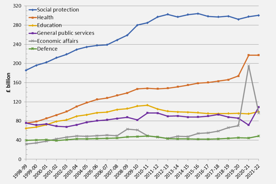 Line graph showing trends in public spending in real terms according to the UN-defined Classification of the Functions of Government (COFOG) framework.