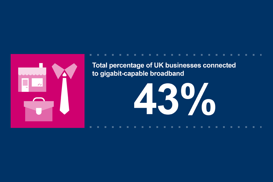 Total percentage of UK businesses connected to gigabit-capable broadband 