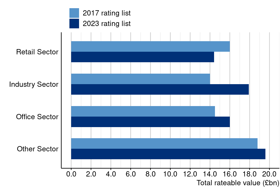Figure 2: Total rateable value on the 2017 and 2023 local rating lists by sector, England
