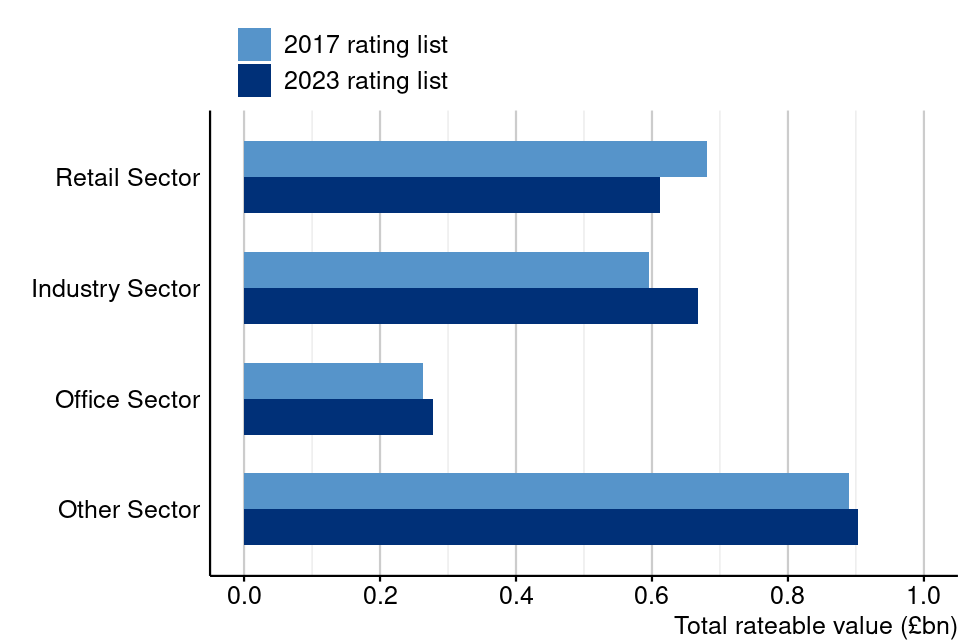 Figure 3: Total rateable value on the 2017 and 2023 local rating lists by sector, Wales