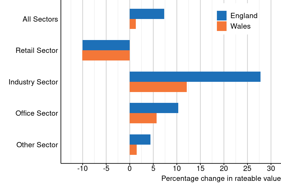 Figure 4: Percentage change in rateable value by sector, England and Wales