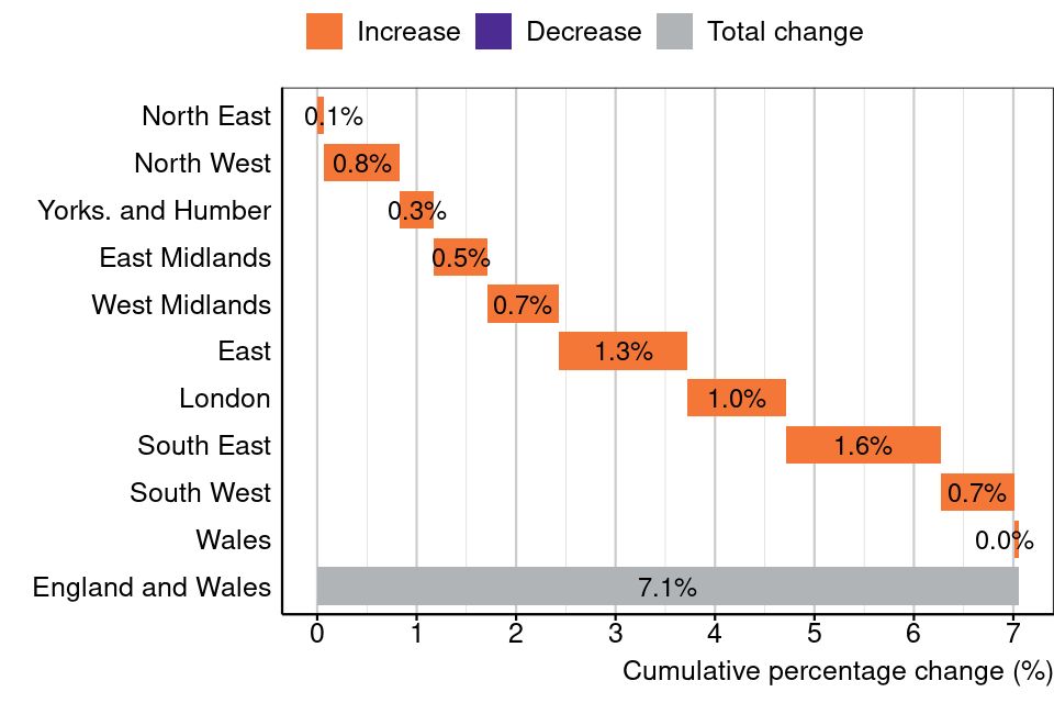 Figure 5: Percentage change that each region contributes to the total percentage change in rateable value from the 2017 list to the 2023 draft list, England and Wales