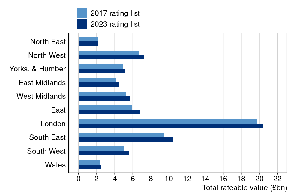 Figure 6: Total rateable value on the 2017 and 2023 local rating lists by region, England and Wales