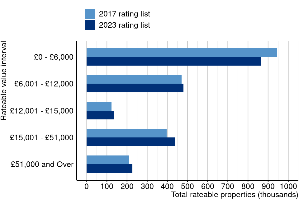 Figure 8: Distribution of properties across rateable value intervals on the 2017 and 2023 local rating list, England and Wales