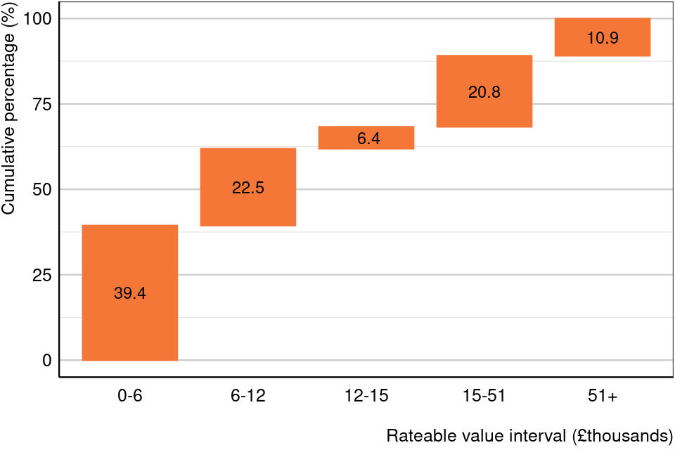 Figure 9.1: Distribution of rateable properties on the 2023 local rating list by rateable value interval, all sectors, England
