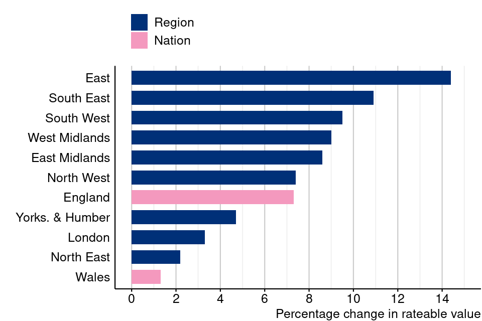 Figure 7: Percentage change in rateable value by region, England and Wales