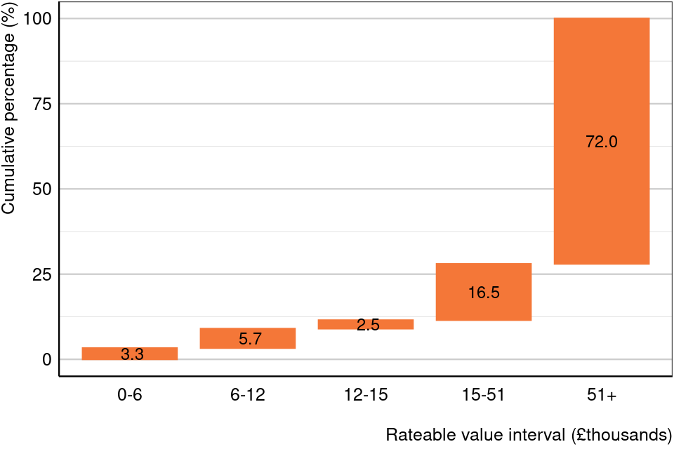 Figure 9.2: Distribution of rateable value on the 2023 local rating list by rateable value interval, all sectors, England