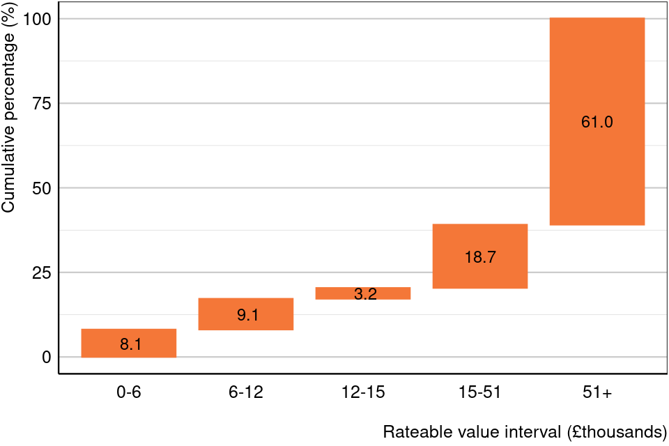Figure 10.2: Distribution of rateable value on the 2023 local rating list by rateable value interval, all sectors, Wales