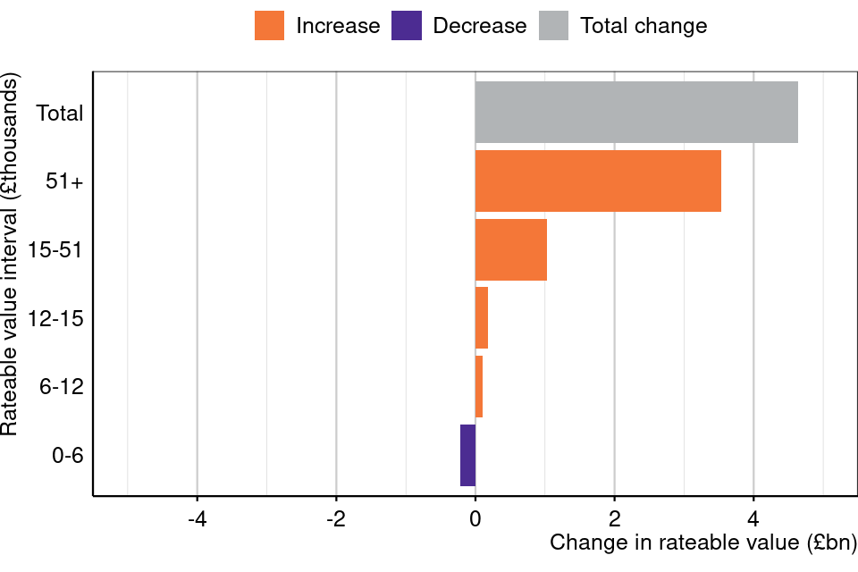 Figure 11: Change in rateable value (£billions) by rateable value interval, all sectors, England and Wales