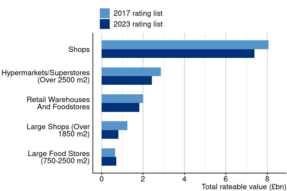 Figure 13: Total rateable value for 2023 draft and 2017 local rating lists, retail sector by Special Category (SCat) code description, England and Wales