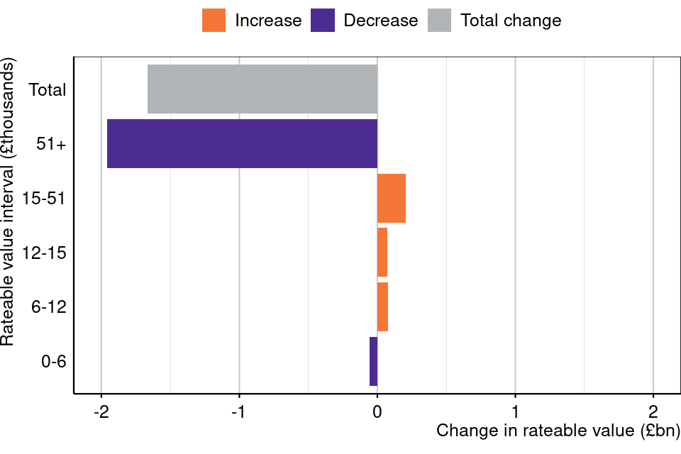 Figure 14: Change in rateable value (£billions) by rateable value interval, retail sector, England and Wales