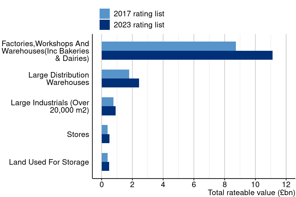 Figure 16: Total rateable value for 2023 draft and 2017 local rating lists, industry sector by Special Category (SCat) code description, England and Wales