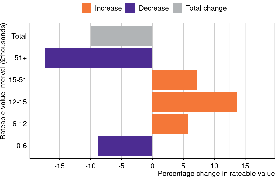 Figure 15: Percentage change in rateable value by rateable value interval, retail sector, England and Wales