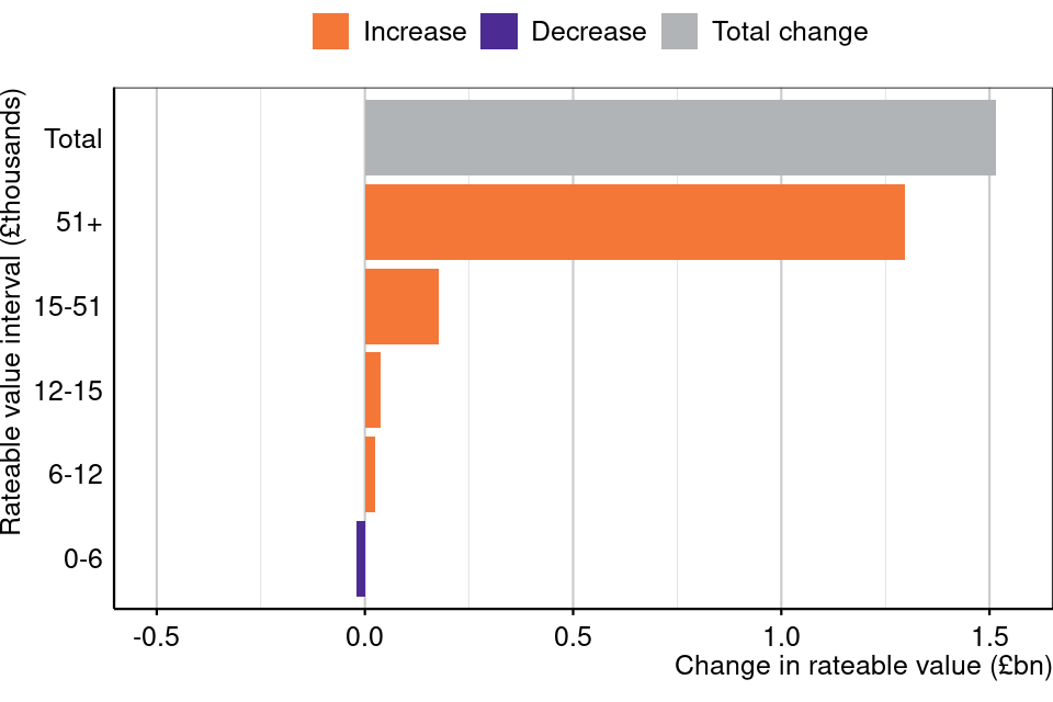 Figure 19: Change in rateable value (£billions) by rateable value interval, office sector, England and Wales