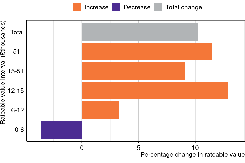 Figure 20: Percentage change in rateable value by rateable value interval, office sector, England and Wales