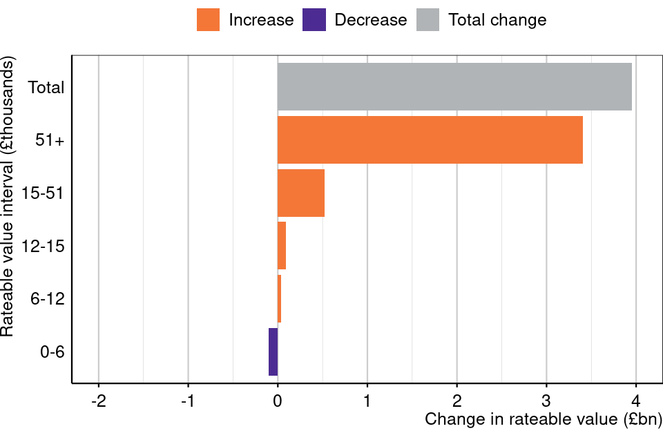 Figure 17: Change in rateable value (£billions) by rateable value interval, industry sector, England and Wales