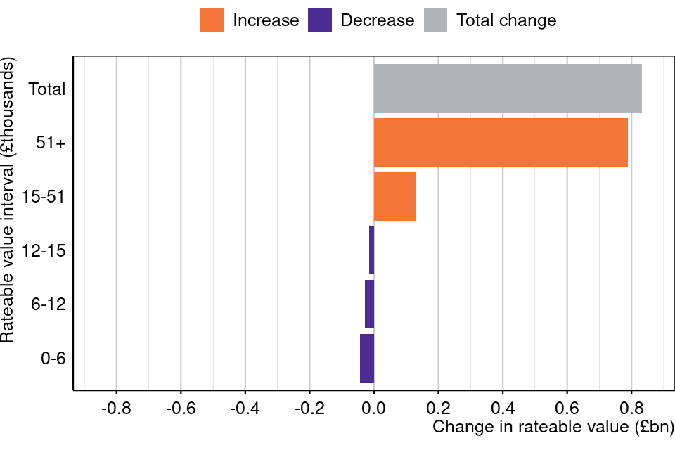 Figure 22: Change in rateable value (£billions) by rateable value interval, 'other' sector, England and Wales