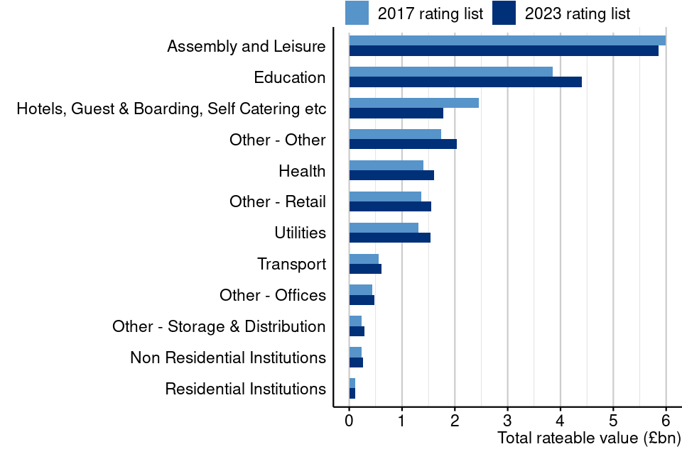 Figure 21: Total rateable value for 2023 draft and 2017 local rating lists, 'other' sector by sub-sector, England and Wales