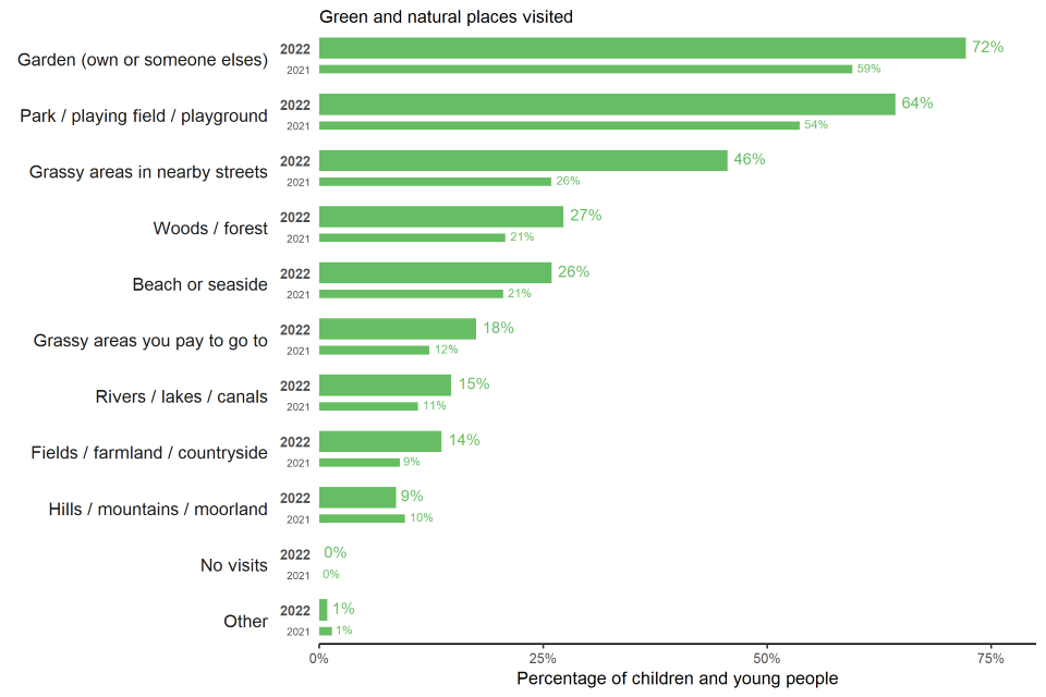 Percentage of children and young people who visited green and natural places