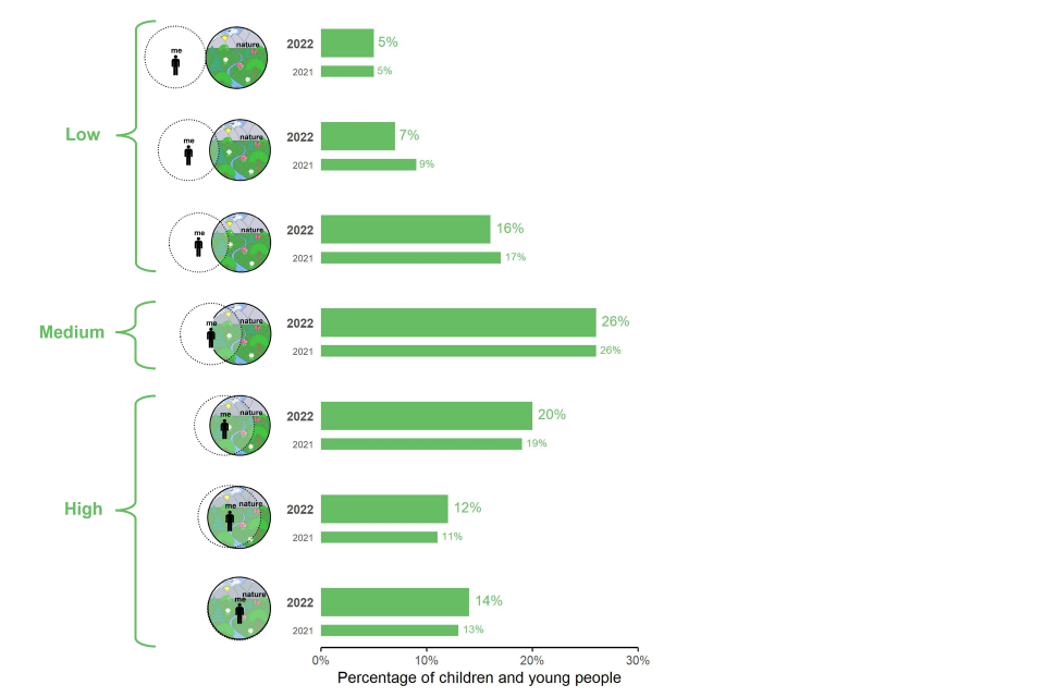 Percentage of children and young people involved with nature (by high, medium and low activity)