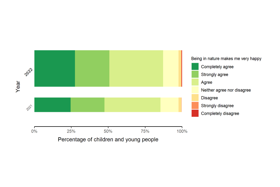 Percentage of young people and children by degrees of happiness with being in nature
