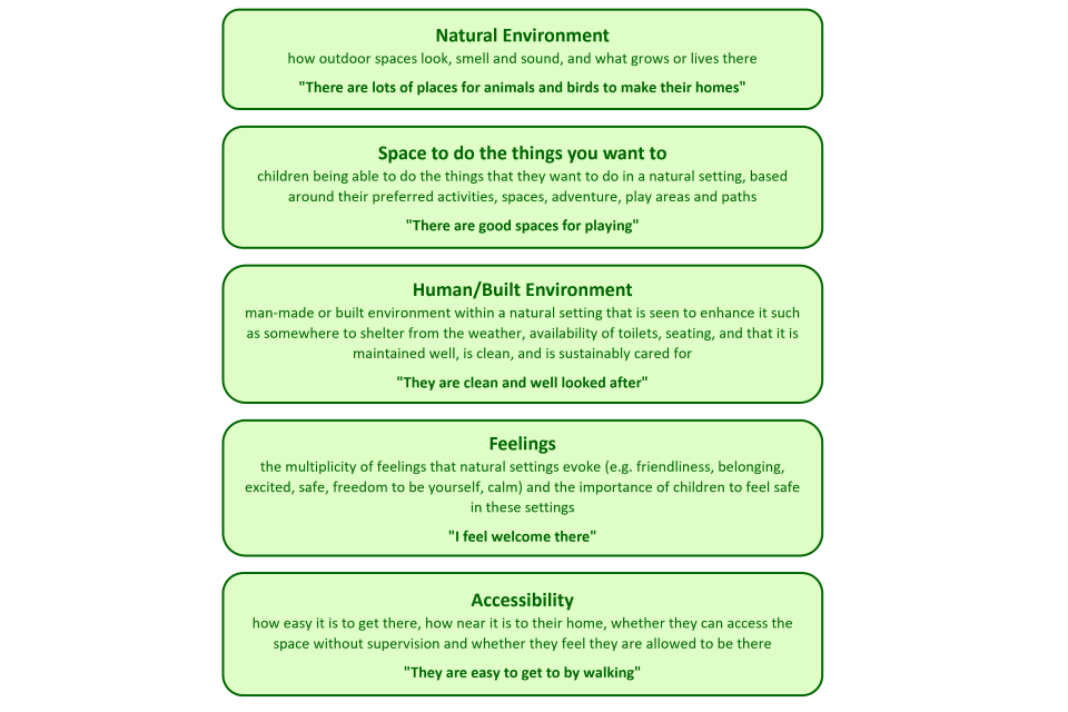 Attitudes to: Natural Environment; Space to do the things you want to; Human/Built Environment; Feelings; and Accessibility